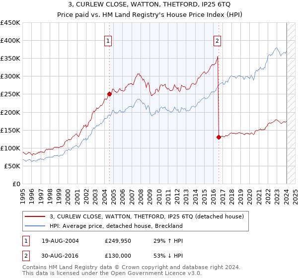 3, CURLEW CLOSE, WATTON, THETFORD, IP25 6TQ: Price paid vs HM Land Registry's House Price Index