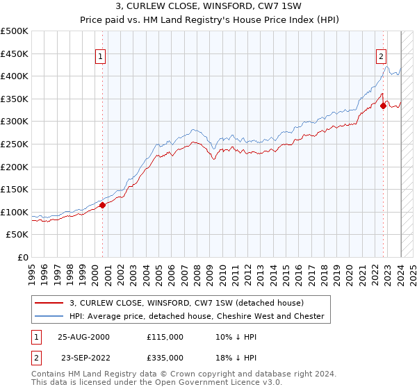 3, CURLEW CLOSE, WINSFORD, CW7 1SW: Price paid vs HM Land Registry's House Price Index