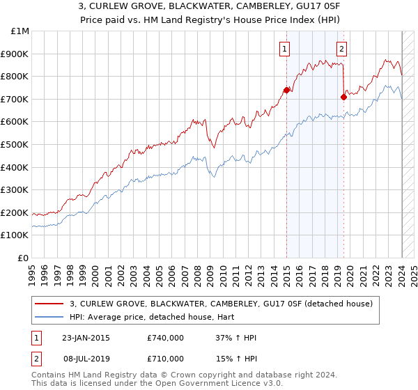 3, CURLEW GROVE, BLACKWATER, CAMBERLEY, GU17 0SF: Price paid vs HM Land Registry's House Price Index