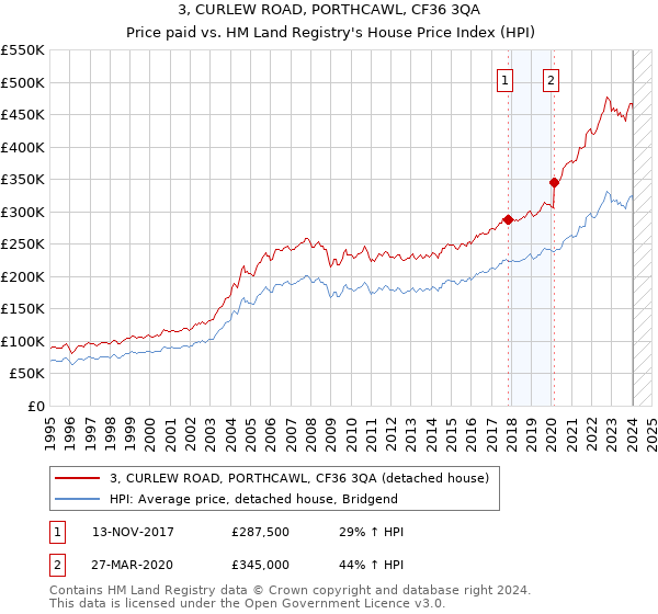 3, CURLEW ROAD, PORTHCAWL, CF36 3QA: Price paid vs HM Land Registry's House Price Index