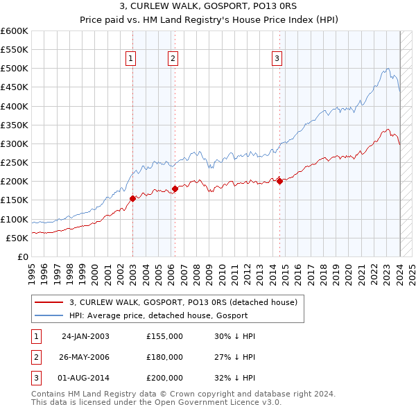 3, CURLEW WALK, GOSPORT, PO13 0RS: Price paid vs HM Land Registry's House Price Index