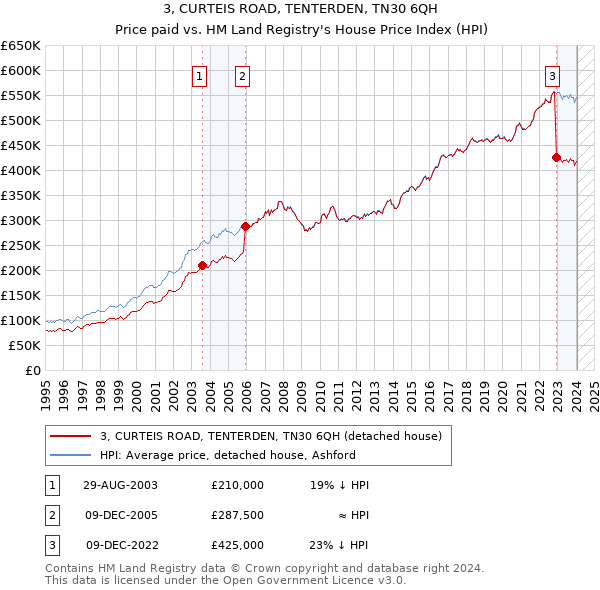 3, CURTEIS ROAD, TENTERDEN, TN30 6QH: Price paid vs HM Land Registry's House Price Index