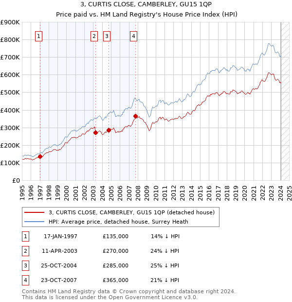 3, CURTIS CLOSE, CAMBERLEY, GU15 1QP: Price paid vs HM Land Registry's House Price Index