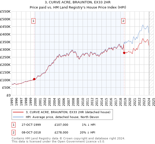 3, CURVE ACRE, BRAUNTON, EX33 2HR: Price paid vs HM Land Registry's House Price Index