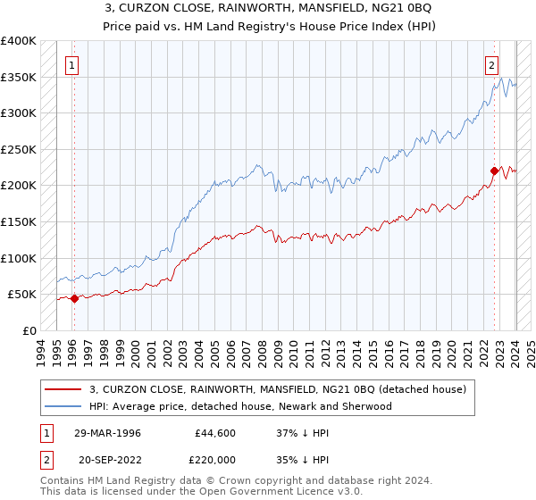 3, CURZON CLOSE, RAINWORTH, MANSFIELD, NG21 0BQ: Price paid vs HM Land Registry's House Price Index