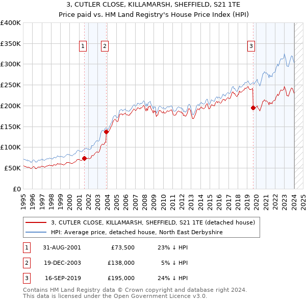 3, CUTLER CLOSE, KILLAMARSH, SHEFFIELD, S21 1TE: Price paid vs HM Land Registry's House Price Index