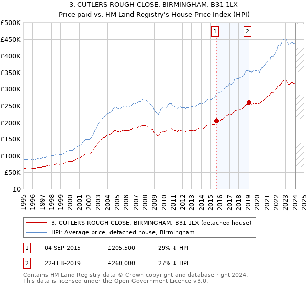 3, CUTLERS ROUGH CLOSE, BIRMINGHAM, B31 1LX: Price paid vs HM Land Registry's House Price Index