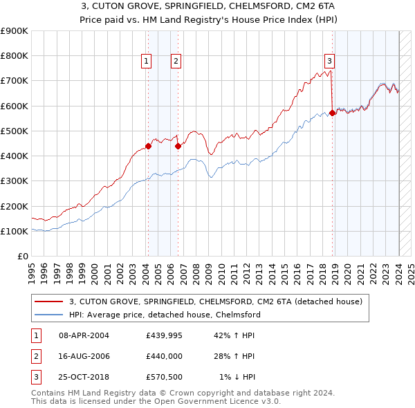 3, CUTON GROVE, SPRINGFIELD, CHELMSFORD, CM2 6TA: Price paid vs HM Land Registry's House Price Index