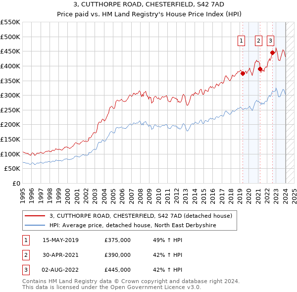3, CUTTHORPE ROAD, CHESTERFIELD, S42 7AD: Price paid vs HM Land Registry's House Price Index