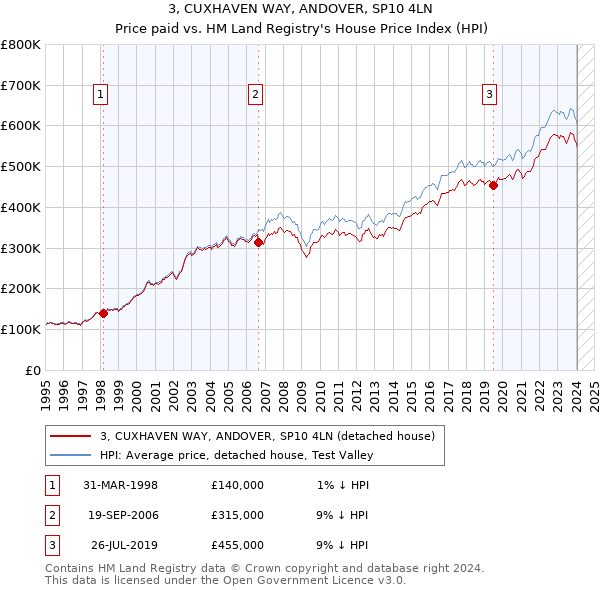 3, CUXHAVEN WAY, ANDOVER, SP10 4LN: Price paid vs HM Land Registry's House Price Index