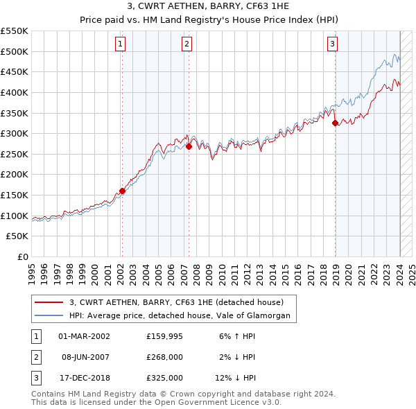 3, CWRT AETHEN, BARRY, CF63 1HE: Price paid vs HM Land Registry's House Price Index
