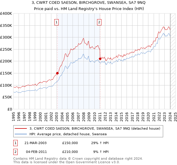 3, CWRT COED SAESON, BIRCHGROVE, SWANSEA, SA7 9NQ: Price paid vs HM Land Registry's House Price Index