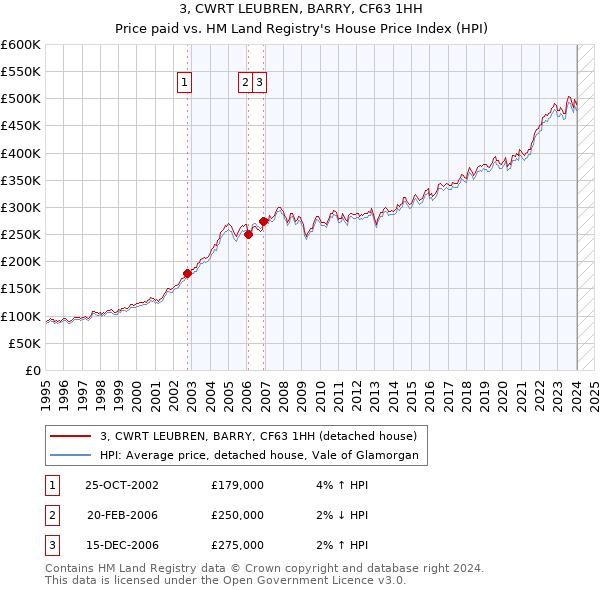 3, CWRT LEUBREN, BARRY, CF63 1HH: Price paid vs HM Land Registry's House Price Index