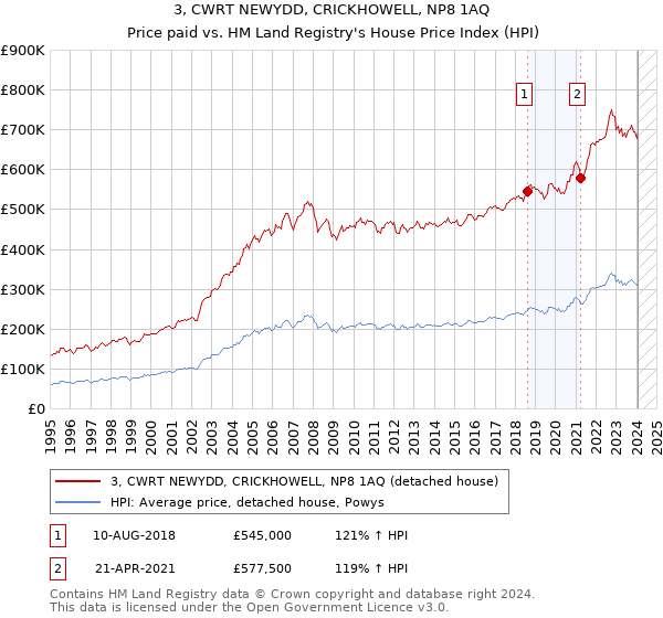 3, CWRT NEWYDD, CRICKHOWELL, NP8 1AQ: Price paid vs HM Land Registry's House Price Index