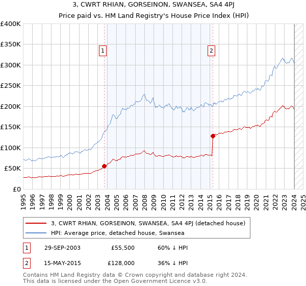 3, CWRT RHIAN, GORSEINON, SWANSEA, SA4 4PJ: Price paid vs HM Land Registry's House Price Index