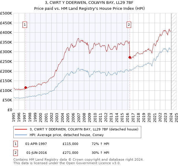3, CWRT Y DDERWEN, COLWYN BAY, LL29 7BF: Price paid vs HM Land Registry's House Price Index