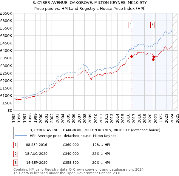3, CYBER AVENUE, OAKGROVE, MILTON KEYNES, MK10 9TY: Price paid vs HM Land Registry's House Price Index