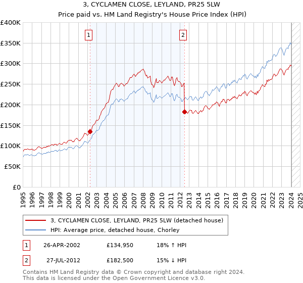 3, CYCLAMEN CLOSE, LEYLAND, PR25 5LW: Price paid vs HM Land Registry's House Price Index