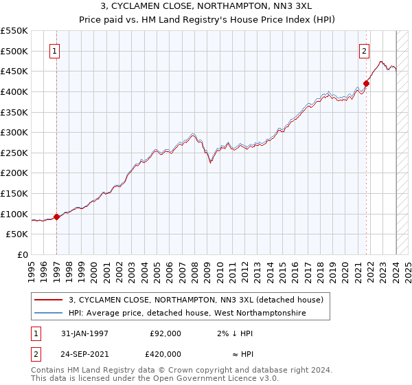 3, CYCLAMEN CLOSE, NORTHAMPTON, NN3 3XL: Price paid vs HM Land Registry's House Price Index