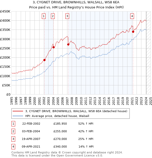 3, CYGNET DRIVE, BROWNHILLS, WALSALL, WS8 6EA: Price paid vs HM Land Registry's House Price Index