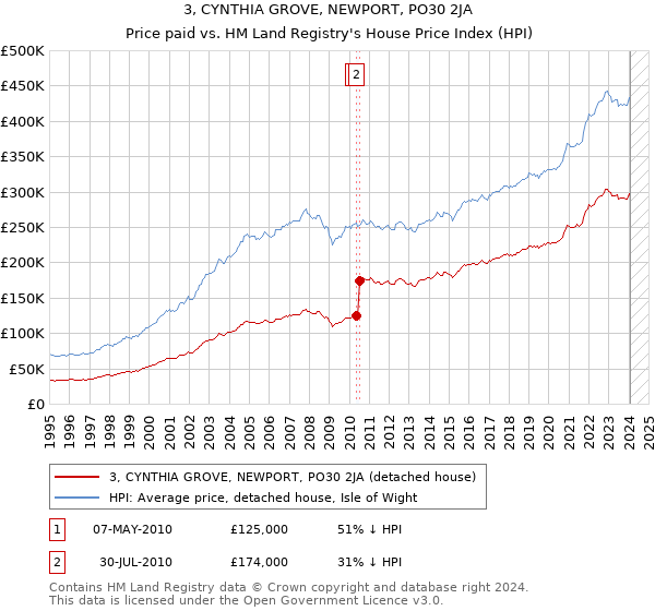 3, CYNTHIA GROVE, NEWPORT, PO30 2JA: Price paid vs HM Land Registry's House Price Index