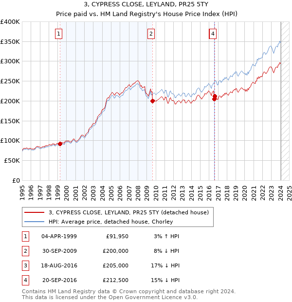 3, CYPRESS CLOSE, LEYLAND, PR25 5TY: Price paid vs HM Land Registry's House Price Index