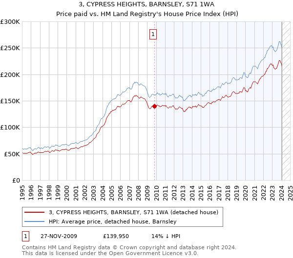 3, CYPRESS HEIGHTS, BARNSLEY, S71 1WA: Price paid vs HM Land Registry's House Price Index