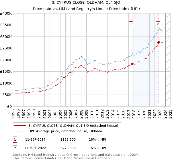 3, CYPRUS CLOSE, OLDHAM, OL4 5JQ: Price paid vs HM Land Registry's House Price Index