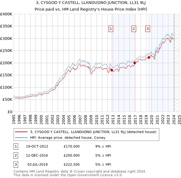 3, CYSGOD Y CASTELL, LLANDUDNO JUNCTION, LL31 9LJ: Price paid vs HM Land Registry's House Price Index
