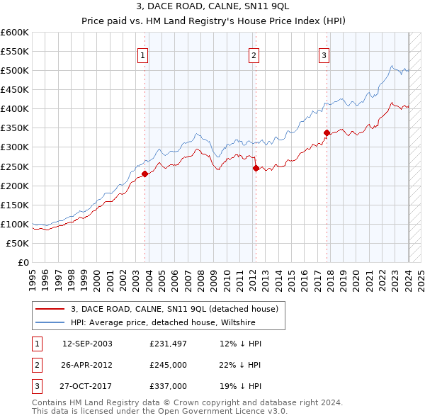 3, DACE ROAD, CALNE, SN11 9QL: Price paid vs HM Land Registry's House Price Index