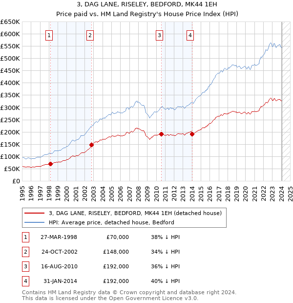 3, DAG LANE, RISELEY, BEDFORD, MK44 1EH: Price paid vs HM Land Registry's House Price Index
