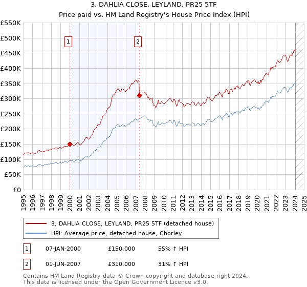 3, DAHLIA CLOSE, LEYLAND, PR25 5TF: Price paid vs HM Land Registry's House Price Index