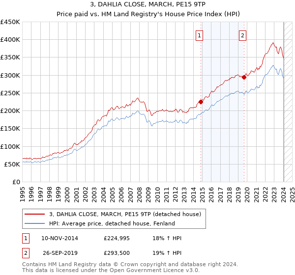 3, DAHLIA CLOSE, MARCH, PE15 9TP: Price paid vs HM Land Registry's House Price Index