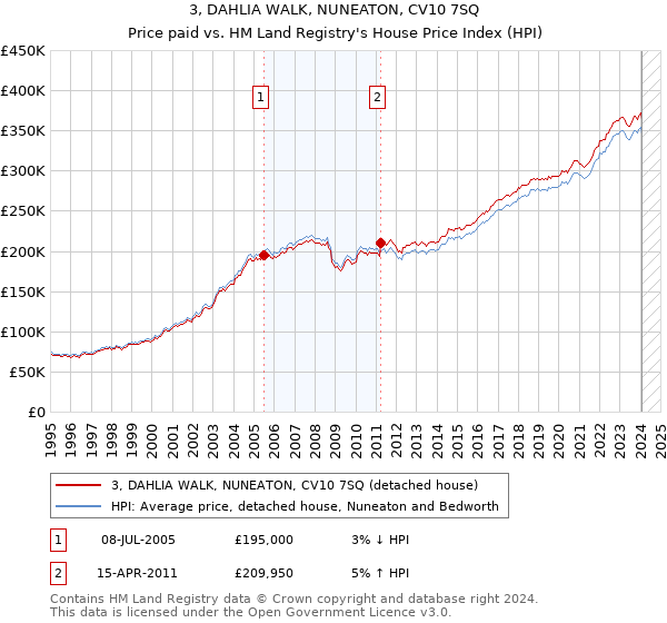 3, DAHLIA WALK, NUNEATON, CV10 7SQ: Price paid vs HM Land Registry's House Price Index