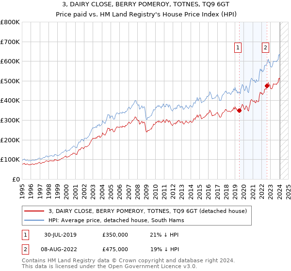 3, DAIRY CLOSE, BERRY POMEROY, TOTNES, TQ9 6GT: Price paid vs HM Land Registry's House Price Index