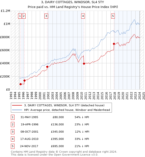 3, DAIRY COTTAGES, WINDSOR, SL4 5TY: Price paid vs HM Land Registry's House Price Index