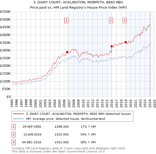 3, DAIRY COURT, ACKLINGTON, MORPETH, NE65 9BH: Price paid vs HM Land Registry's House Price Index