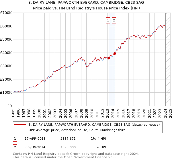 3, DAIRY LANE, PAPWORTH EVERARD, CAMBRIDGE, CB23 3AG: Price paid vs HM Land Registry's House Price Index