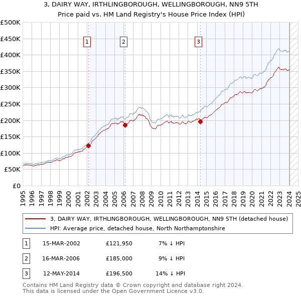 3, DAIRY WAY, IRTHLINGBOROUGH, WELLINGBOROUGH, NN9 5TH: Price paid vs HM Land Registry's House Price Index