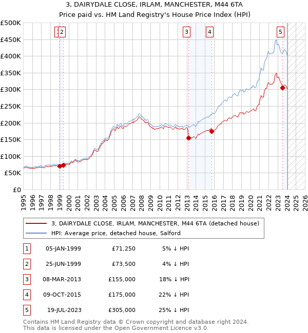 3, DAIRYDALE CLOSE, IRLAM, MANCHESTER, M44 6TA: Price paid vs HM Land Registry's House Price Index
