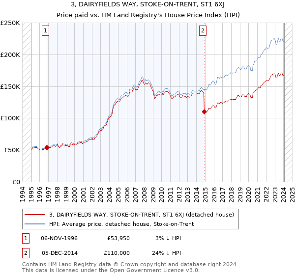 3, DAIRYFIELDS WAY, STOKE-ON-TRENT, ST1 6XJ: Price paid vs HM Land Registry's House Price Index