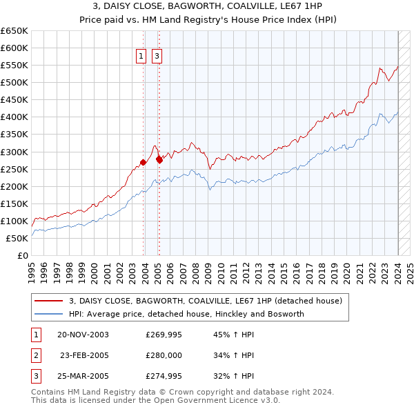 3, DAISY CLOSE, BAGWORTH, COALVILLE, LE67 1HP: Price paid vs HM Land Registry's House Price Index