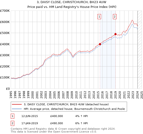 3, DAISY CLOSE, CHRISTCHURCH, BH23 4UW: Price paid vs HM Land Registry's House Price Index