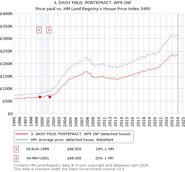 3, DAISY FOLD, PONTEFRACT, WF9 1NF: Price paid vs HM Land Registry's House Price Index