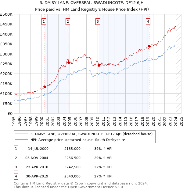 3, DAISY LANE, OVERSEAL, SWADLINCOTE, DE12 6JH: Price paid vs HM Land Registry's House Price Index