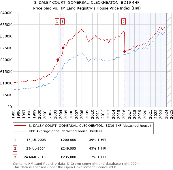 3, DALBY COURT, GOMERSAL, CLECKHEATON, BD19 4HF: Price paid vs HM Land Registry's House Price Index