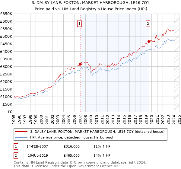 3, DALBY LANE, FOXTON, MARKET HARBOROUGH, LE16 7QY: Price paid vs HM Land Registry's House Price Index
