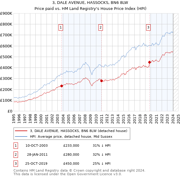 3, DALE AVENUE, HASSOCKS, BN6 8LW: Price paid vs HM Land Registry's House Price Index