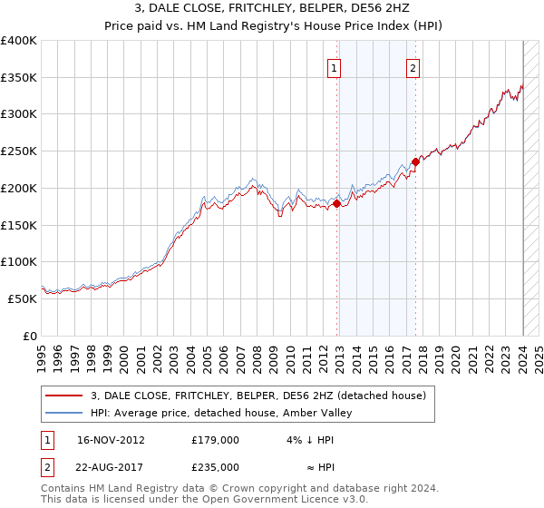 3, DALE CLOSE, FRITCHLEY, BELPER, DE56 2HZ: Price paid vs HM Land Registry's House Price Index