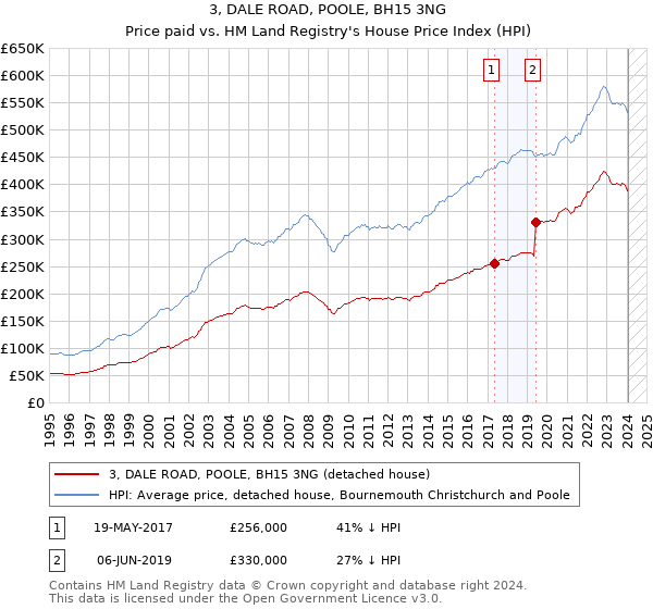 3, DALE ROAD, POOLE, BH15 3NG: Price paid vs HM Land Registry's House Price Index
